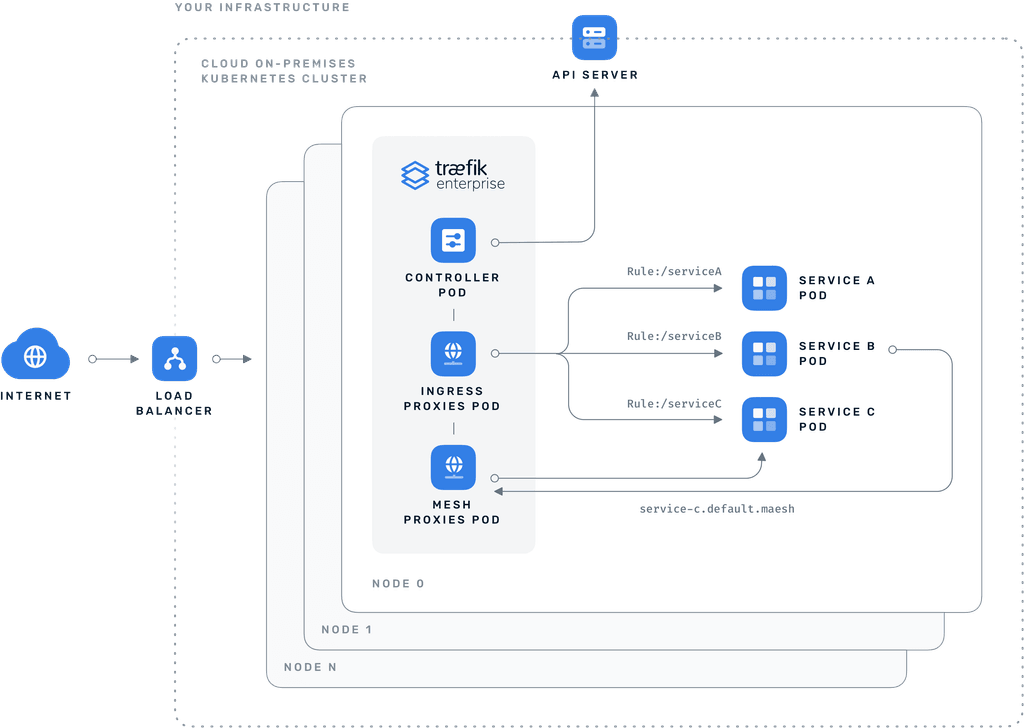 Traefik Enterprise Kubernetes ingress controller architecture