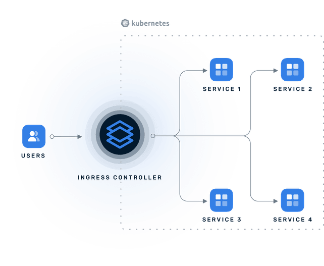 Kubernetes ingress controller architecture